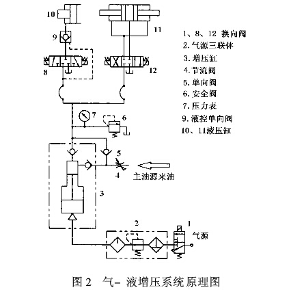 氣-液增壓系統(tǒng)的工作原理