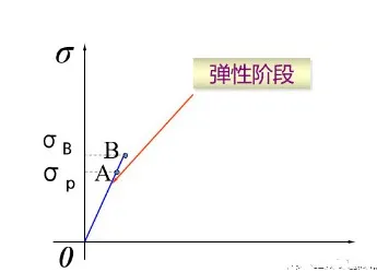 試樣在各階段變化的示意圖