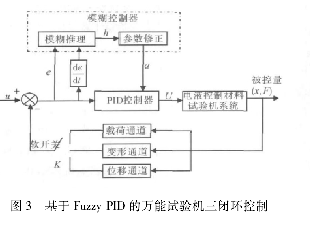 圖 3 基于 Fuzzy PID 的試驗機三閉環(huán)控制3 實驗研究