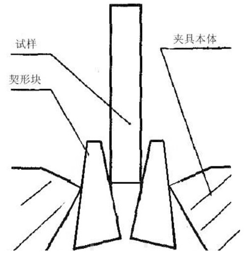 試樣夾持長度較短示意圖