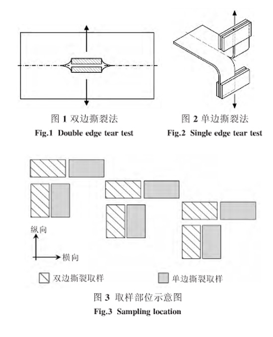 圖1、圖2、圖3：單雙邊撕裂方法和取樣部位示意圖