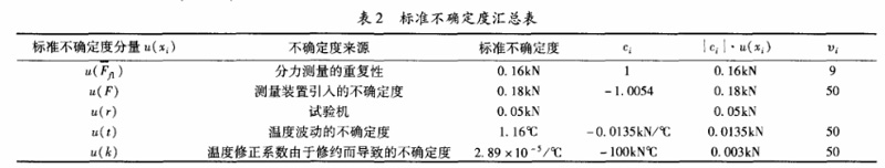 表2 標(biāo)準(zhǔn)不確定度匯總表