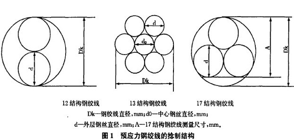 圖1：預(yù)應(yīng)力鋼絞線的捻制結(jié)構(gòu)