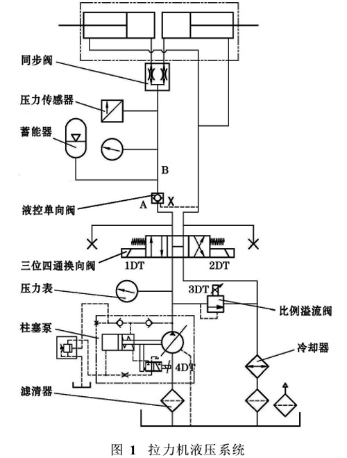 圖1：拉力機(jī)液壓系統(tǒng)