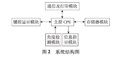 圖2：系統(tǒng)結(jié)構圖