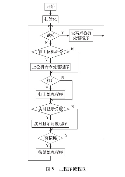 圖3：主程序流程圖