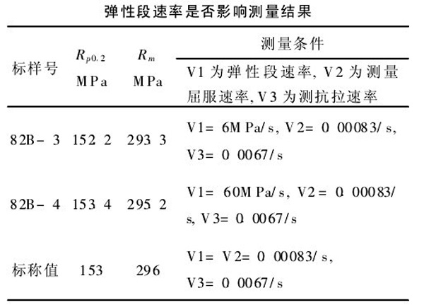 表2：采用無(wú)時(shí)效薄板拉伸標(biāo)樣驗(yàn)證