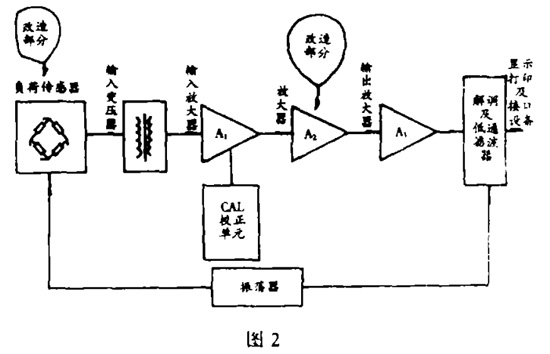 圖2：試驗(yàn)機(jī)改造方案