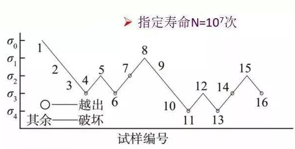 圖2：測(cè)試壽命示意圖