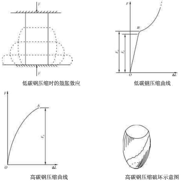 壓縮曲線及破壞示意圖