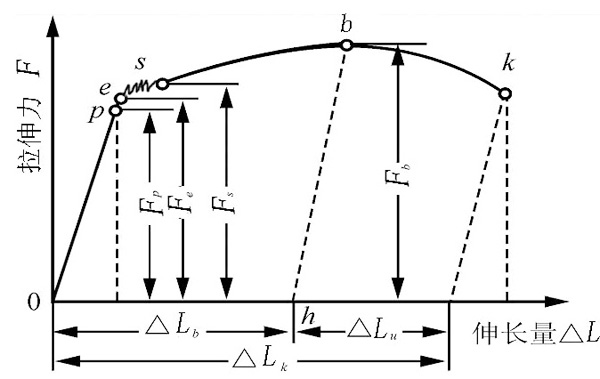 拉伸試驗(yàn)曲線(xiàn)