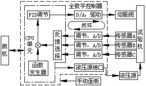 圖2 試驗(yàn)助手全數(shù)字控制器組成示意圖