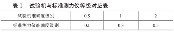 表1：試驗(yàn)機(jī)與標(biāo)準(zhǔn)測力儀等級對應(yīng)表