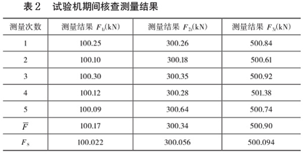 表2：試驗(yàn)機(jī)期間核查測量結(jié)果