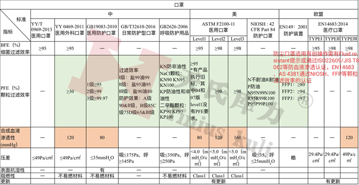 各國防護(hù)口罩、醫(yī)用口罩檢測(cè)標(biāo)準(zhǔn)及相關(guān)指標(biāo)對(duì)比