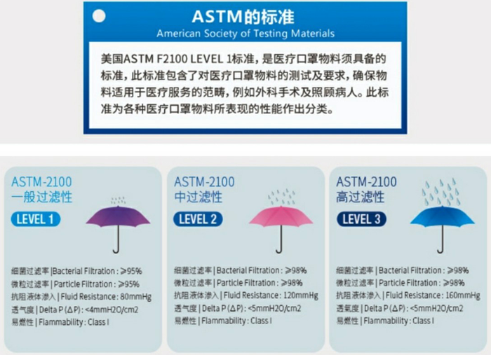 美國ASTM2100醫(yī)療口罩檢測(cè)相關(guān)等級(jí)指標(biāo)