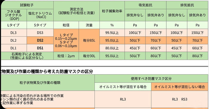 日本厚生労働省防塵口罩檢測(cè)指標(biāo)