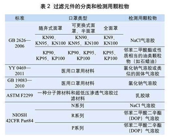 表2：過濾元件的分類和檢測(cè)用顆粒物