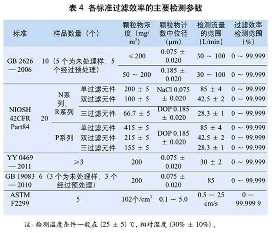 表4：各標(biāo)準(zhǔn)過濾效率的主要檢測(cè)參數(shù)