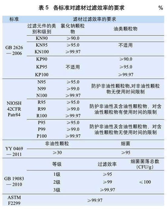 表5：各標(biāo)準(zhǔn)對(duì)濾材過濾效率的要求