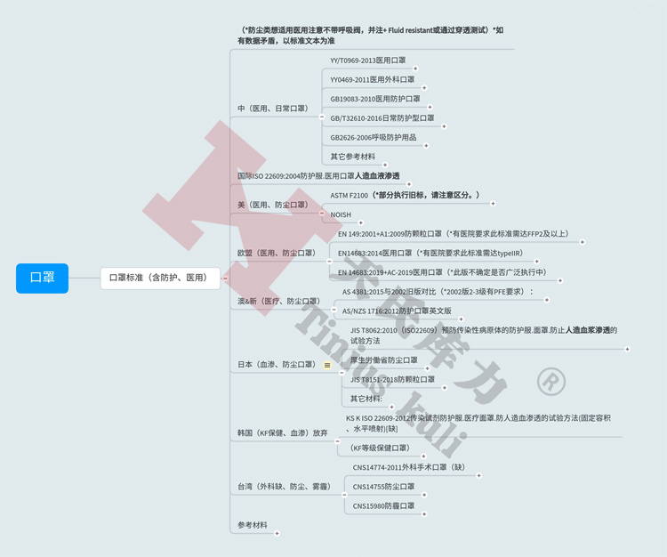 圖1：防護(hù)、醫(yī)用口罩標(biāo)準(zhǔn)匯總