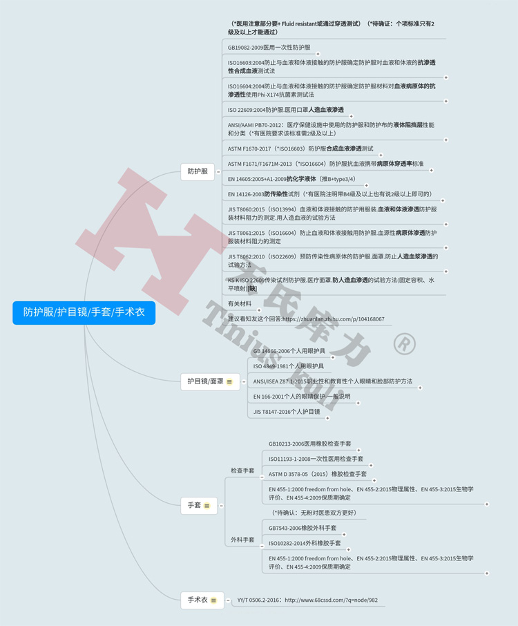 圖2：防護(hù)服、護(hù)目鏡、手套、手術(shù)衣檢測(cè)標(biāo)準(zhǔn)匯總