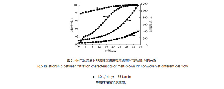 圖5：不同氣體流量下PP熔噴非織造布過(guò)濾特性與過(guò)濾時(shí)間的關(guān)系