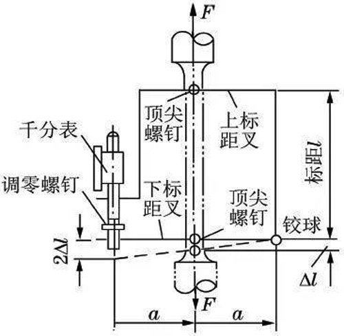 球鉸式引伸計的工作原理示意圖