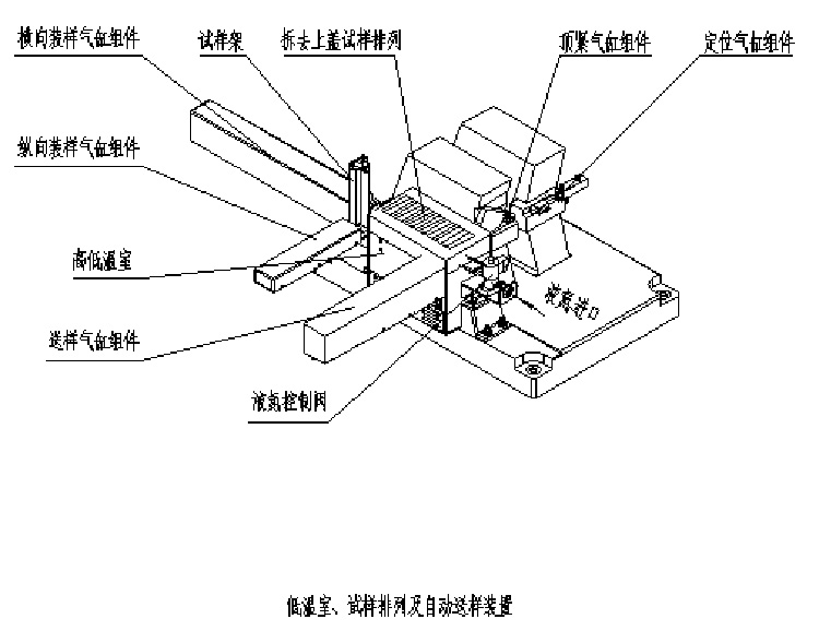 低溫室、試樣排列及自動送樣裝置