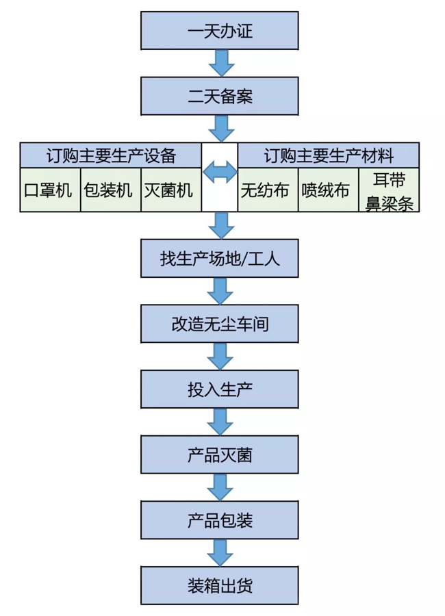 口罩廠辦理流程圖