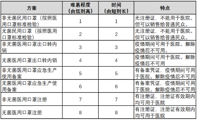 第二類醫(yī)療器械注冊(cè)證辦理難易表