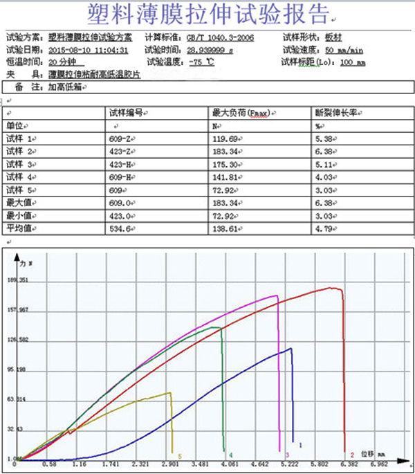 塑料薄膜拉伸實驗報告