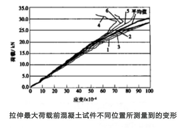 圖3：不同位置應(yīng)變片的變形值