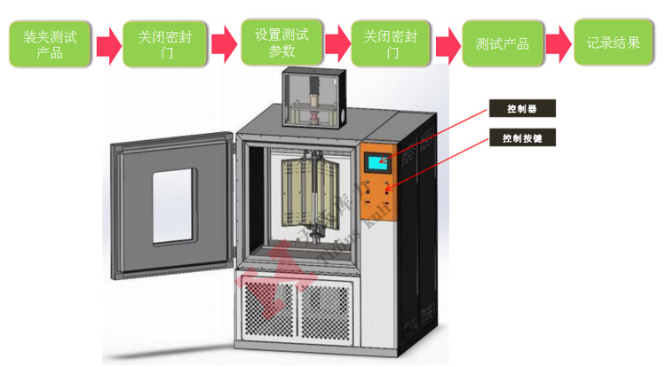 高低溫彎折試驗(yàn)機(jī)工作流程